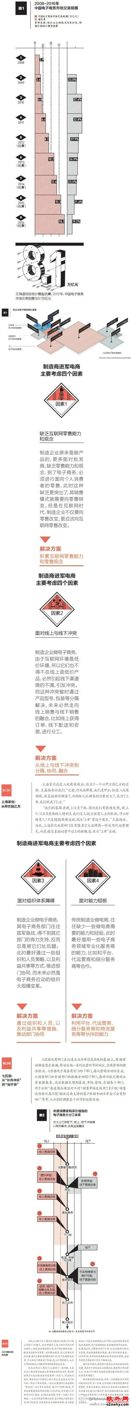 传统制造商进军电商的四个演变阶段